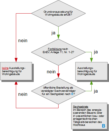Zusatzvoraussetzungen zur Ausstellung von Energieausweisen f&uuml;r Wohngeb&auml;ude